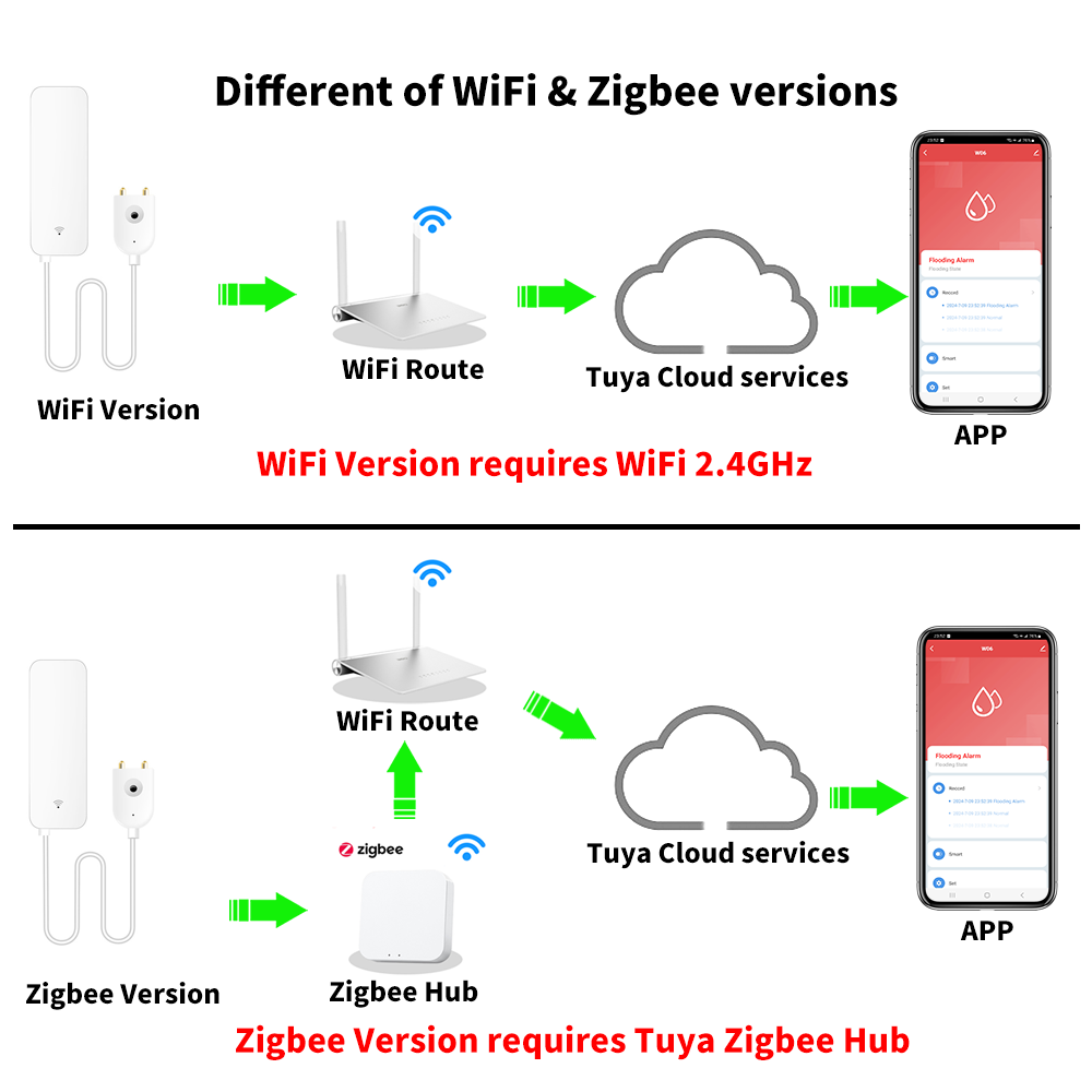 Tuya WiFi Zigbee Water Sensor  - Home Automation Technology ulasan dan harga